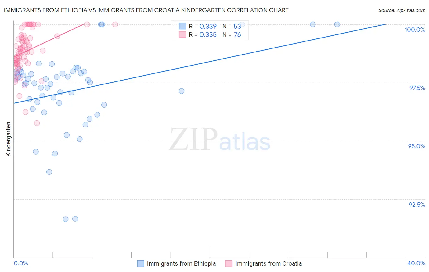 Immigrants from Ethiopia vs Immigrants from Croatia Kindergarten