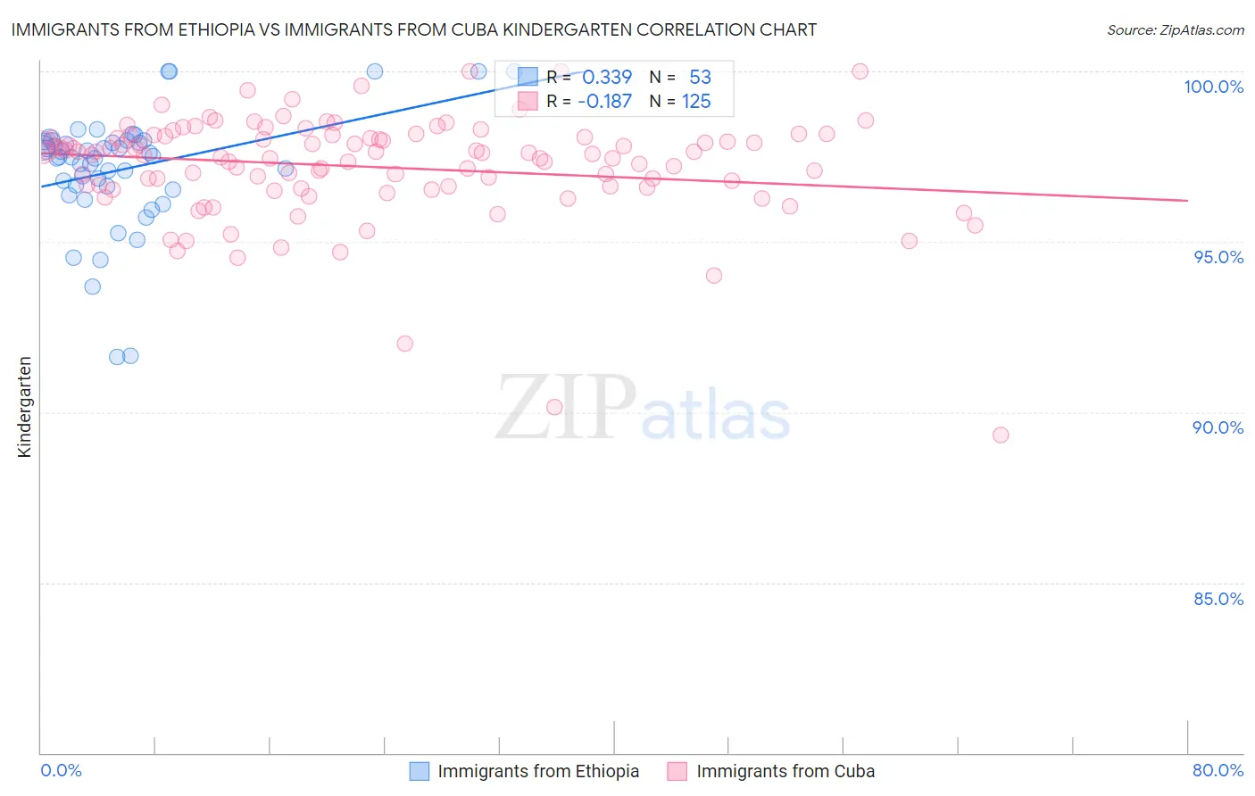 Immigrants from Ethiopia vs Immigrants from Cuba Kindergarten