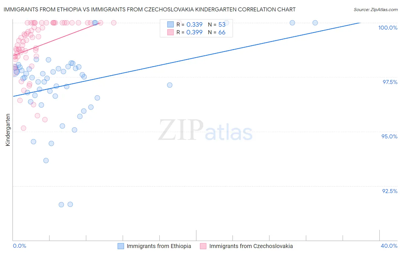 Immigrants from Ethiopia vs Immigrants from Czechoslovakia Kindergarten