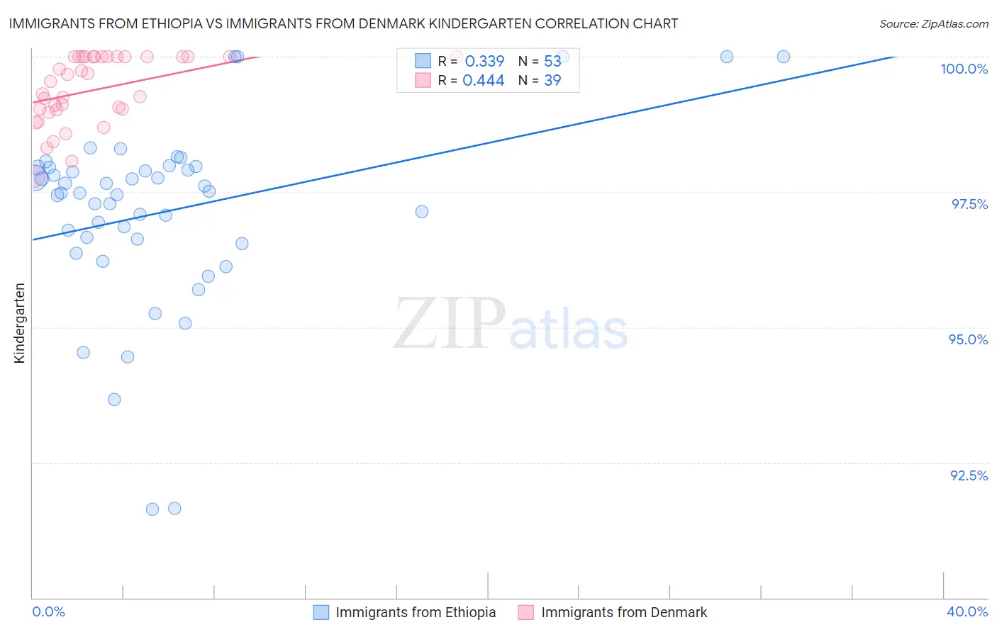 Immigrants from Ethiopia vs Immigrants from Denmark Kindergarten