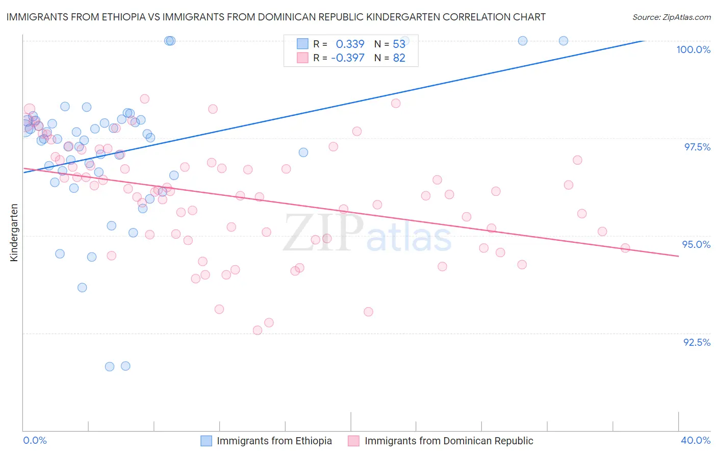 Immigrants from Ethiopia vs Immigrants from Dominican Republic Kindergarten