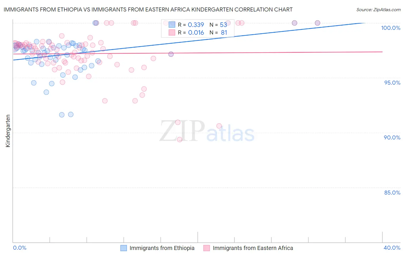 Immigrants from Ethiopia vs Immigrants from Eastern Africa Kindergarten