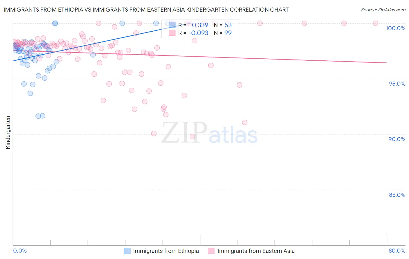 Immigrants from Ethiopia vs Immigrants from Eastern Asia Kindergarten