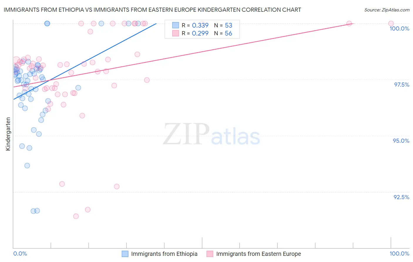 Immigrants from Ethiopia vs Immigrants from Eastern Europe Kindergarten