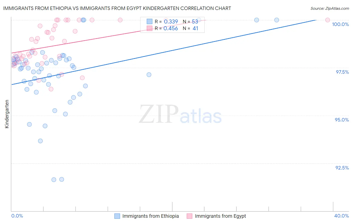 Immigrants from Ethiopia vs Immigrants from Egypt Kindergarten