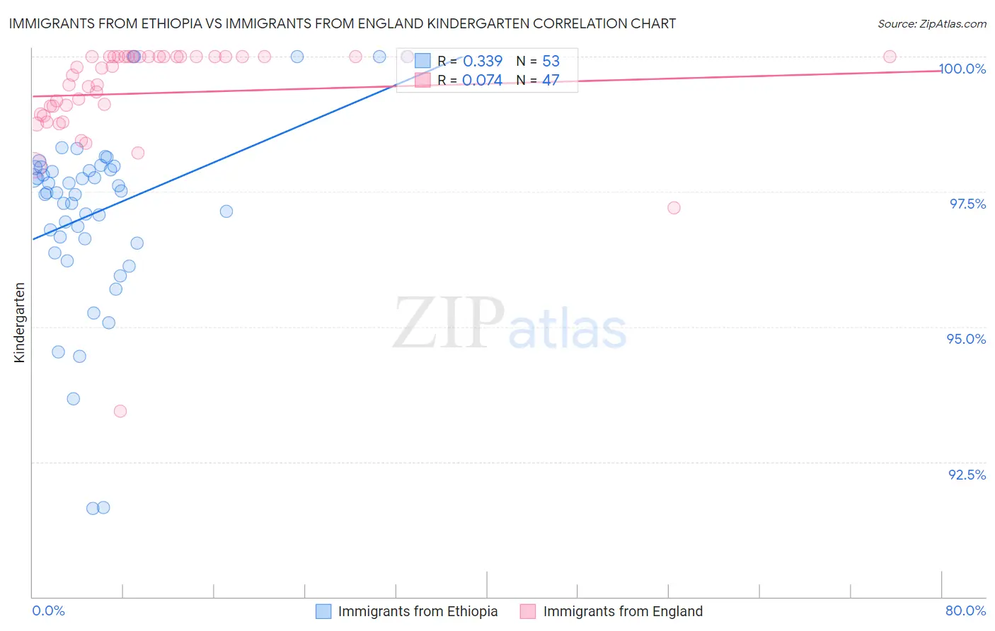 Immigrants from Ethiopia vs Immigrants from England Kindergarten