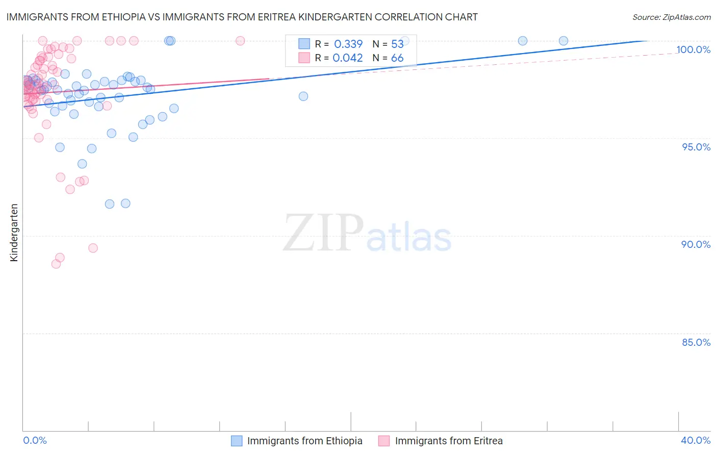 Immigrants from Ethiopia vs Immigrants from Eritrea Kindergarten