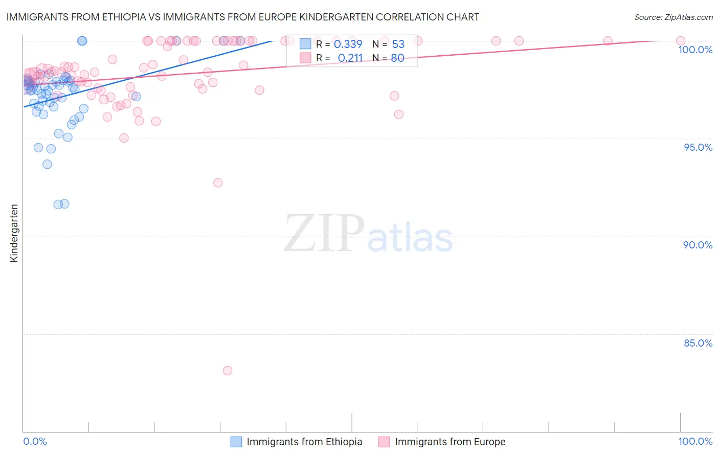 Immigrants from Ethiopia vs Immigrants from Europe Kindergarten