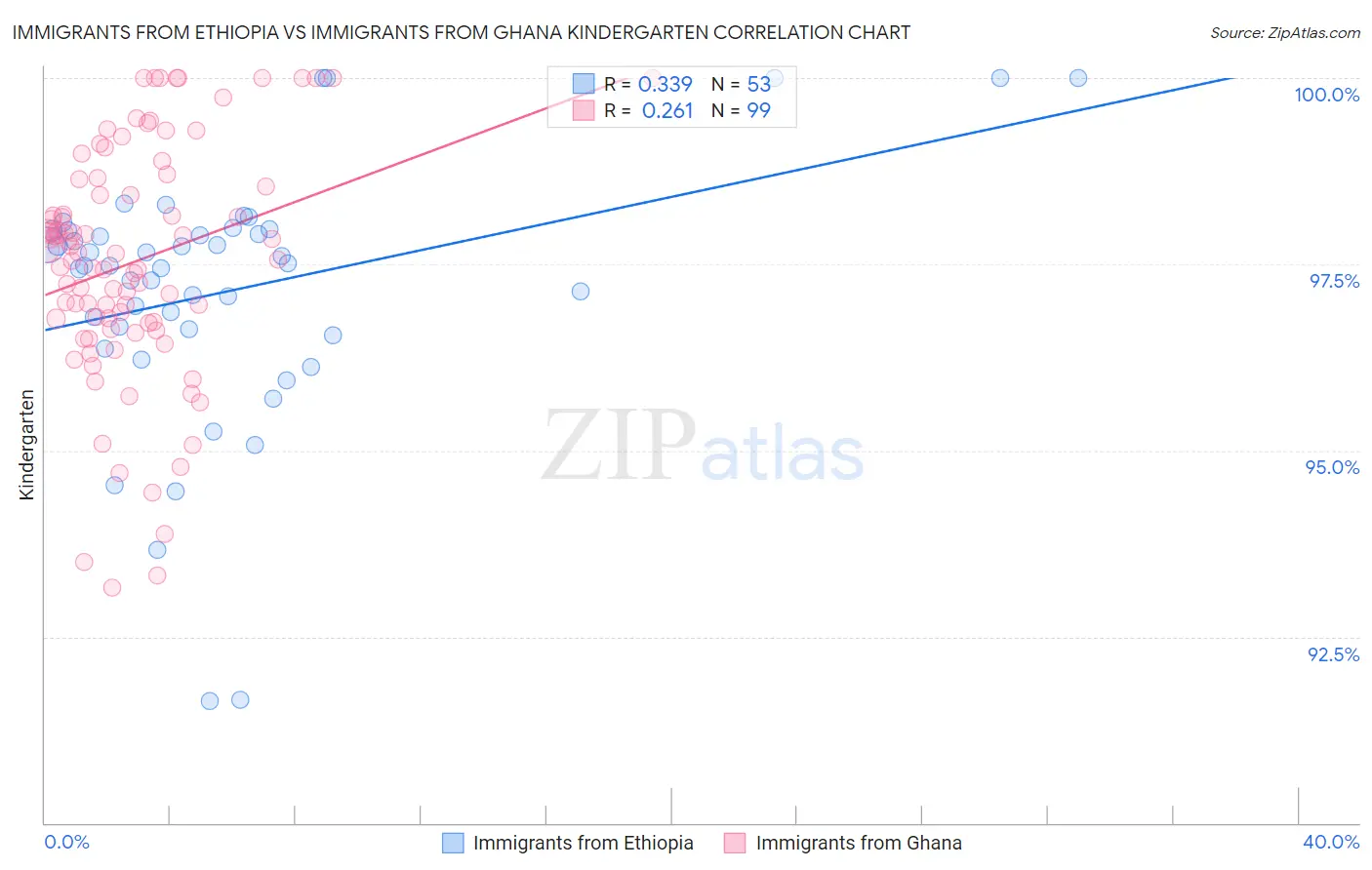 Immigrants from Ethiopia vs Immigrants from Ghana Kindergarten