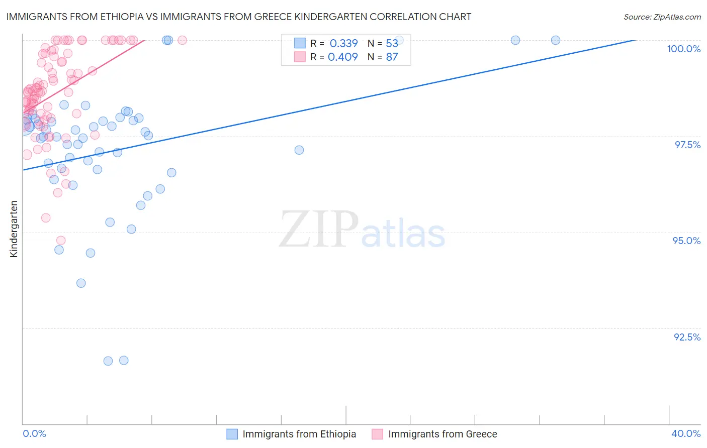 Immigrants from Ethiopia vs Immigrants from Greece Kindergarten