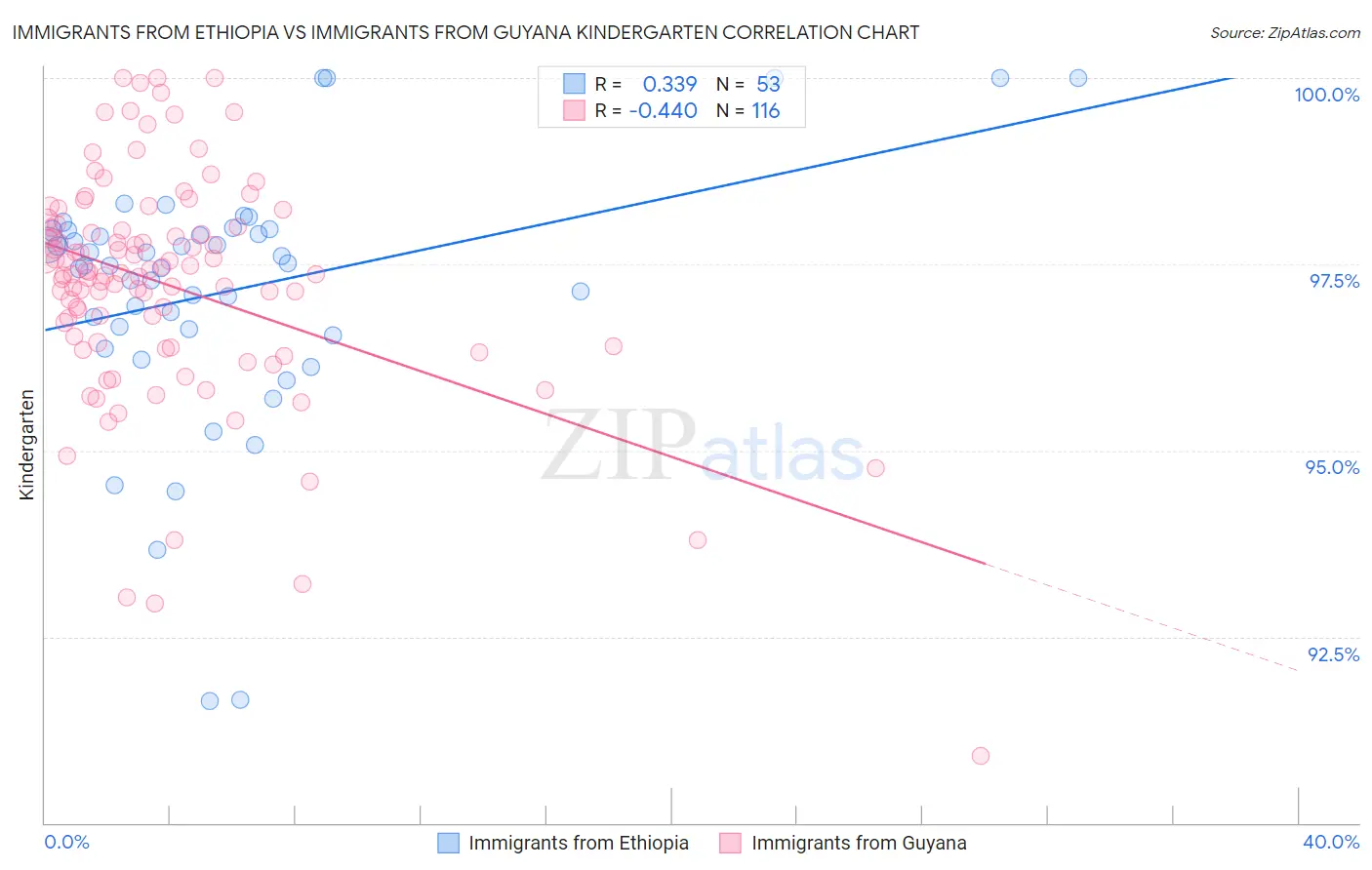 Immigrants from Ethiopia vs Immigrants from Guyana Kindergarten