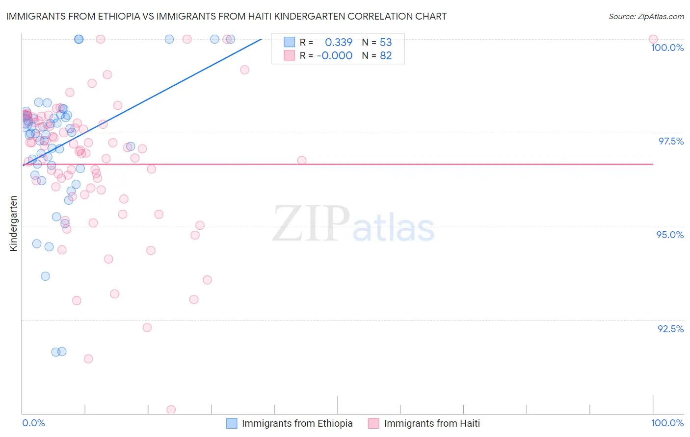 Immigrants from Ethiopia vs Immigrants from Haiti Kindergarten
