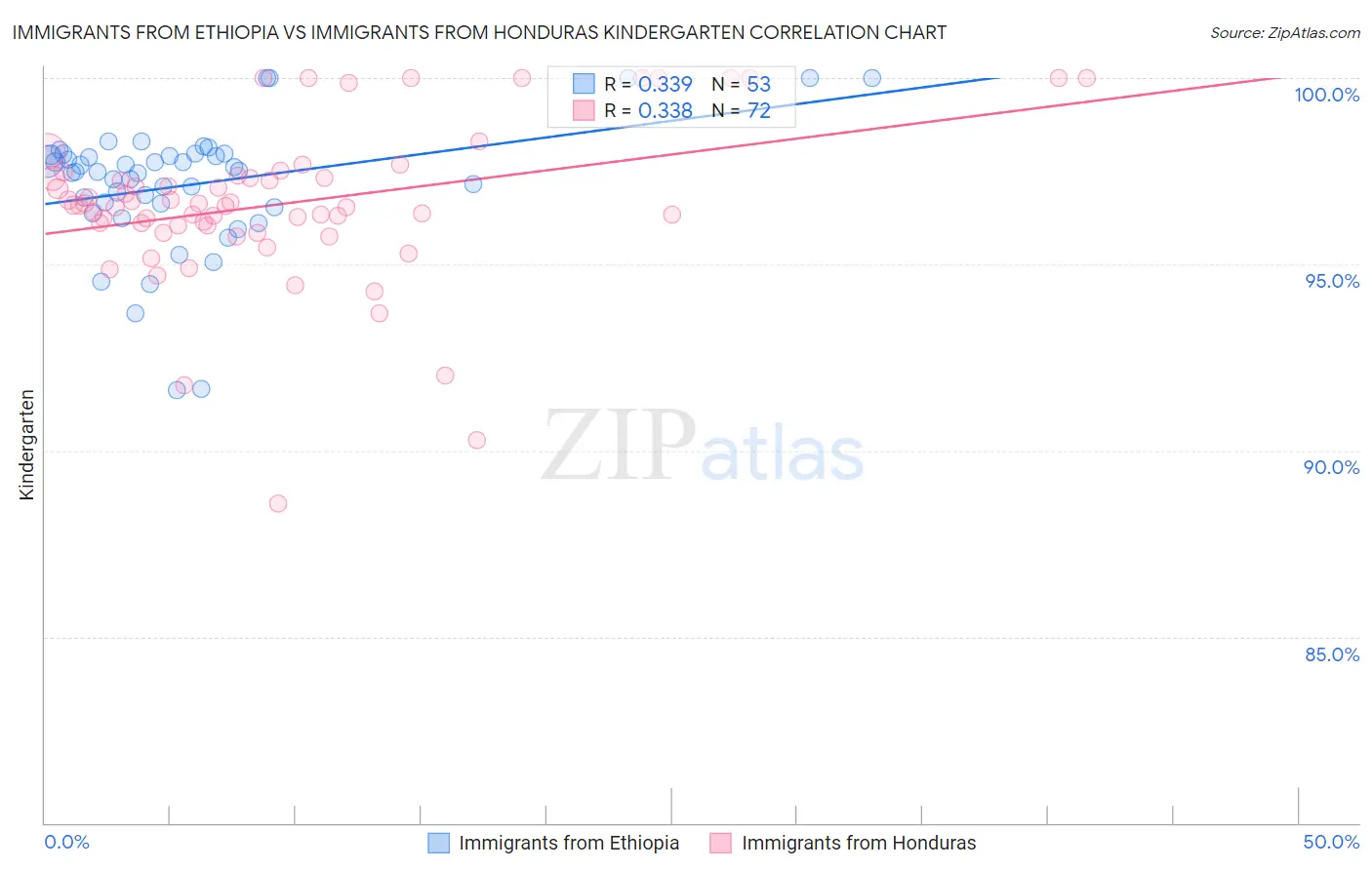 Immigrants from Ethiopia vs Immigrants from Honduras Kindergarten