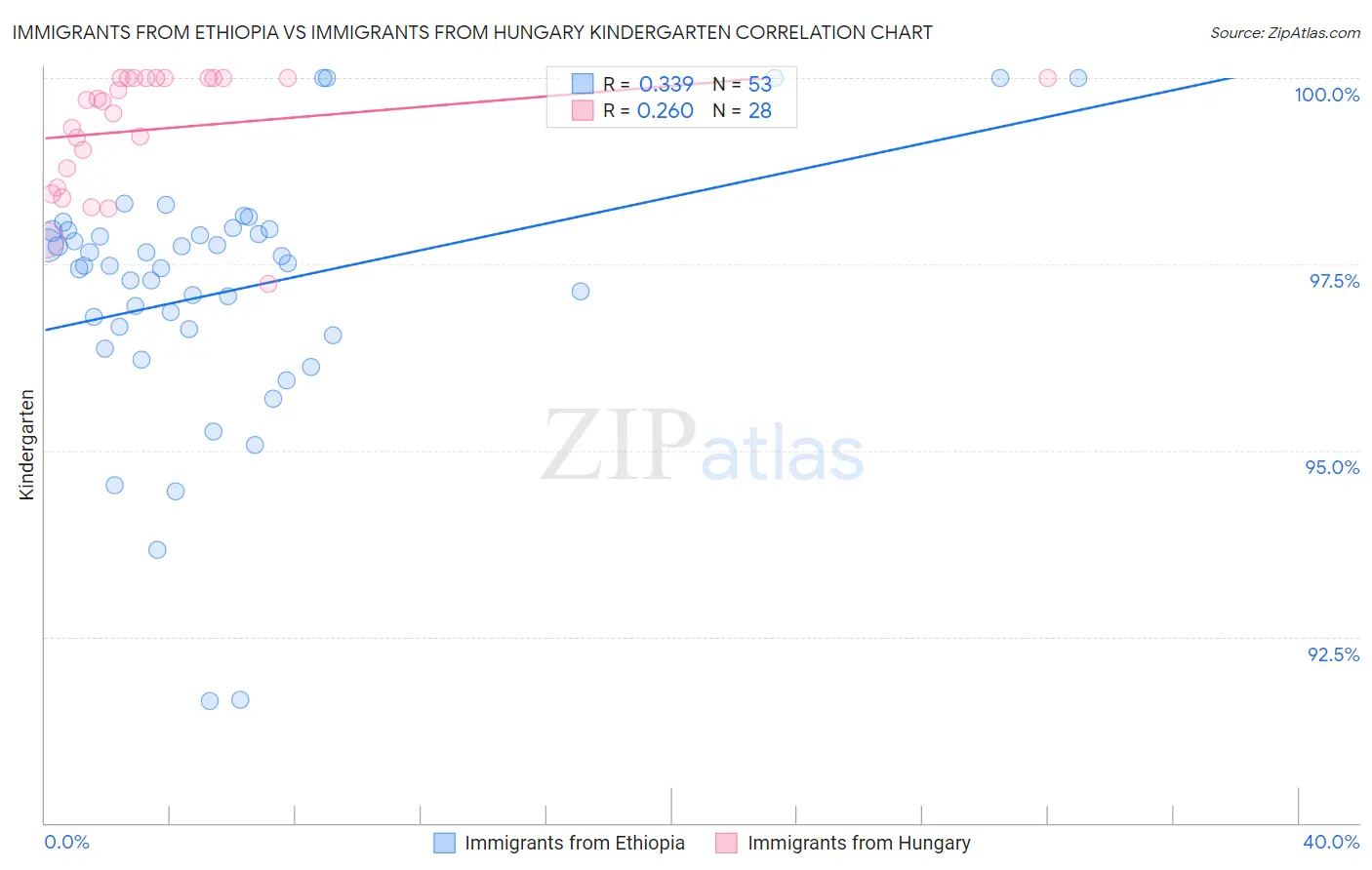 Immigrants from Ethiopia vs Immigrants from Hungary Kindergarten