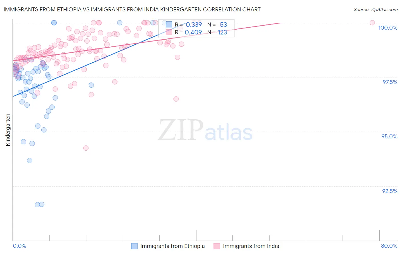 Immigrants from Ethiopia vs Immigrants from India Kindergarten