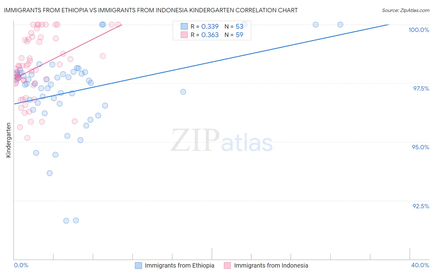 Immigrants from Ethiopia vs Immigrants from Indonesia Kindergarten