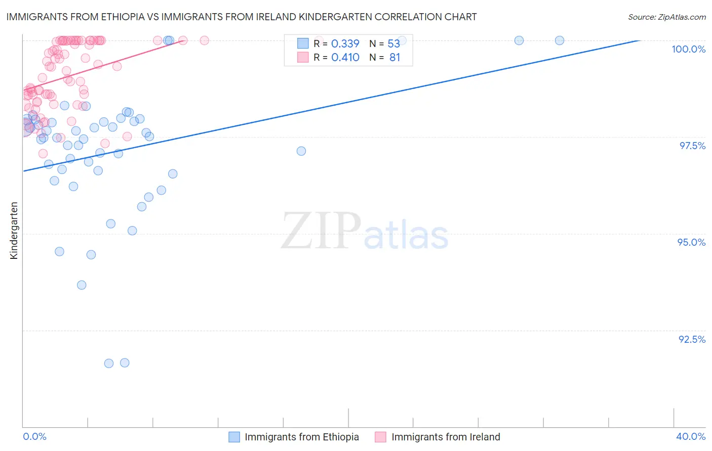 Immigrants from Ethiopia vs Immigrants from Ireland Kindergarten