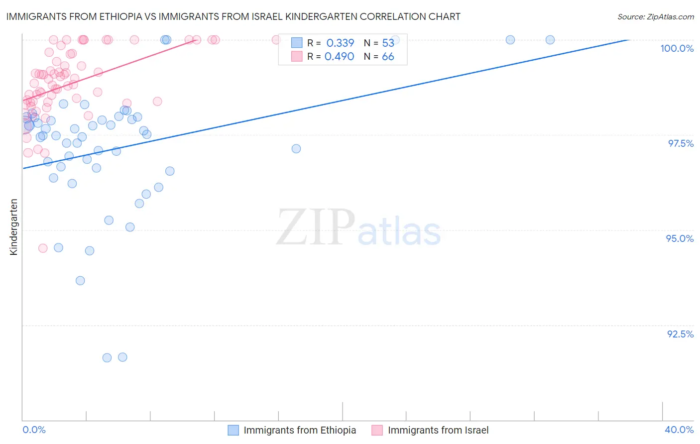 Immigrants from Ethiopia vs Immigrants from Israel Kindergarten