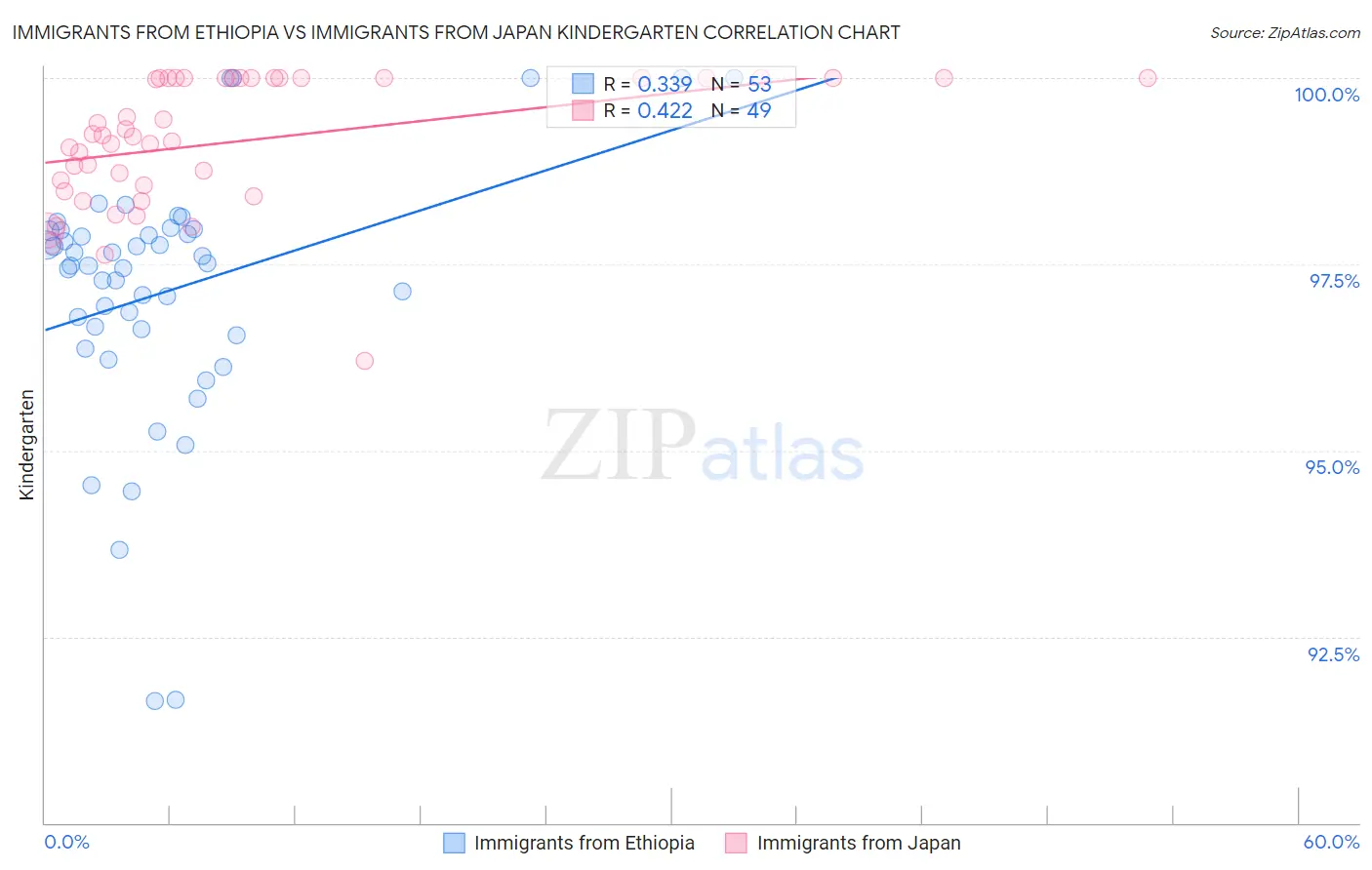 Immigrants from Ethiopia vs Immigrants from Japan Kindergarten