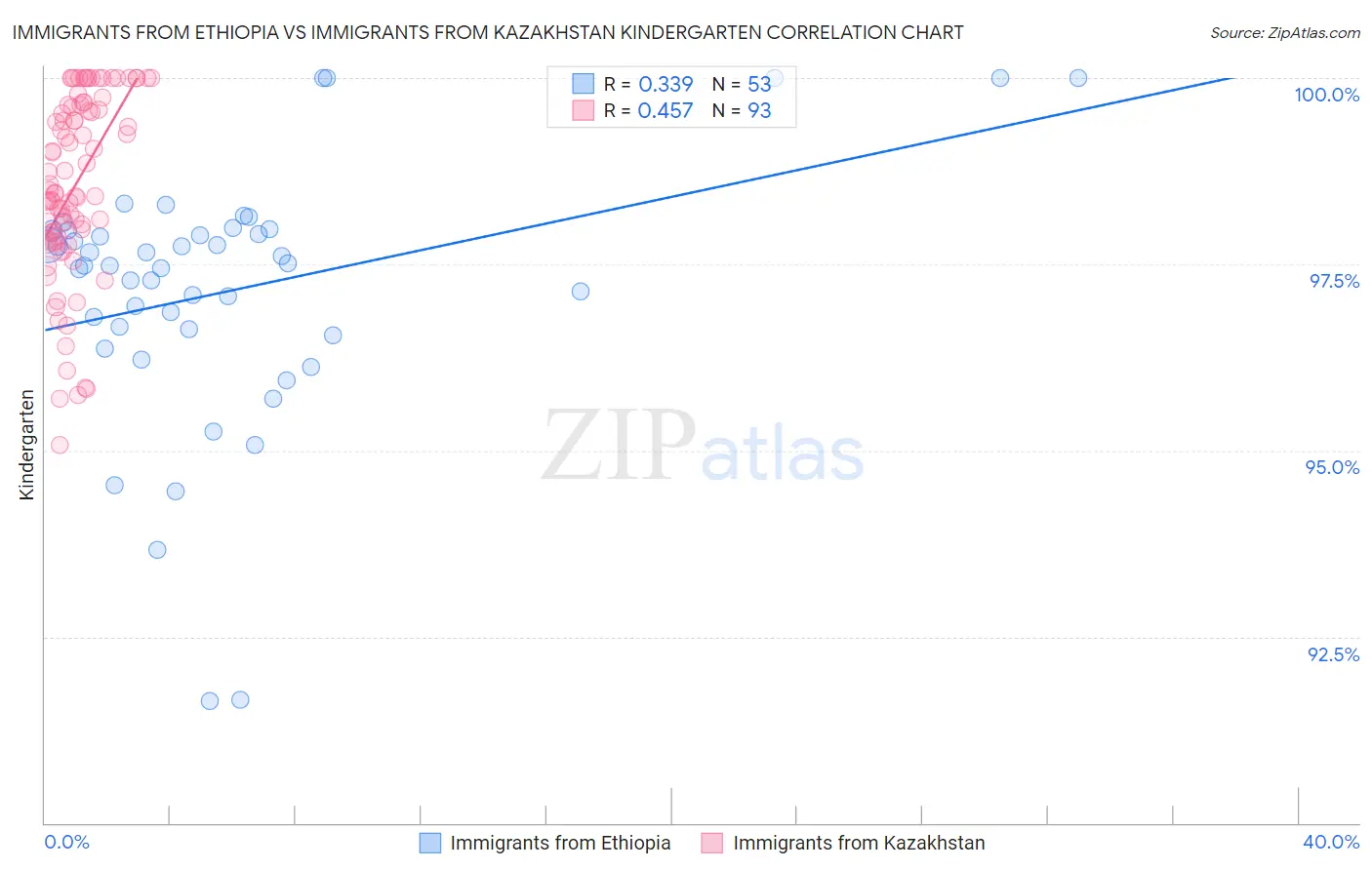 Immigrants from Ethiopia vs Immigrants from Kazakhstan Kindergarten