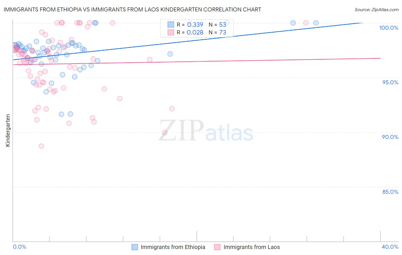 Immigrants from Ethiopia vs Immigrants from Laos Kindergarten