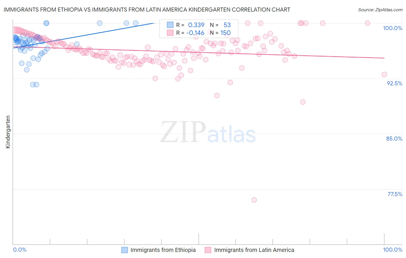 Immigrants from Ethiopia vs Immigrants from Latin America Kindergarten