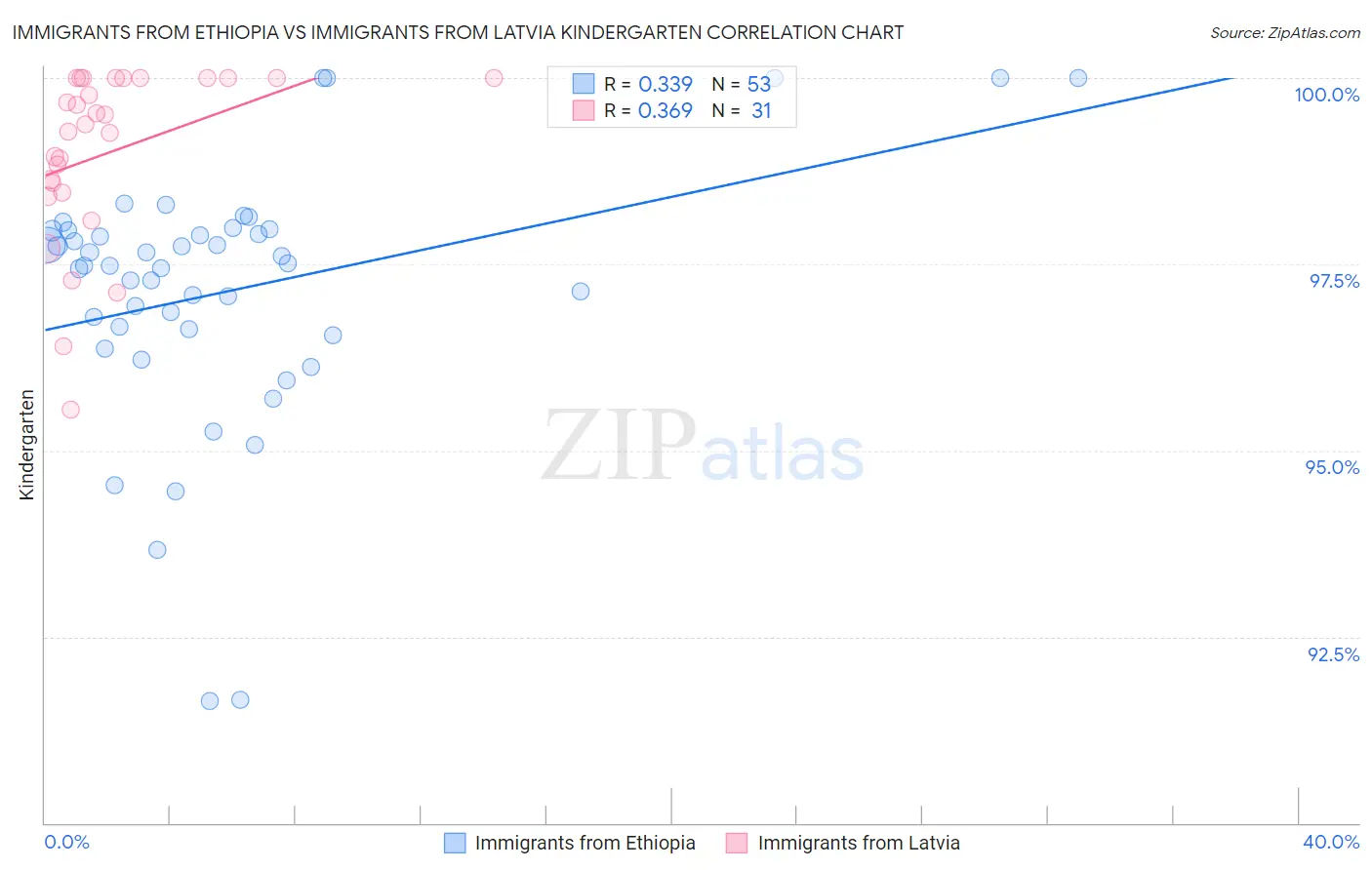 Immigrants from Ethiopia vs Immigrants from Latvia Kindergarten