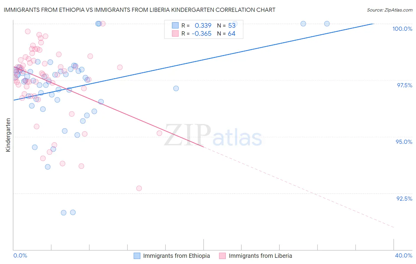 Immigrants from Ethiopia vs Immigrants from Liberia Kindergarten
