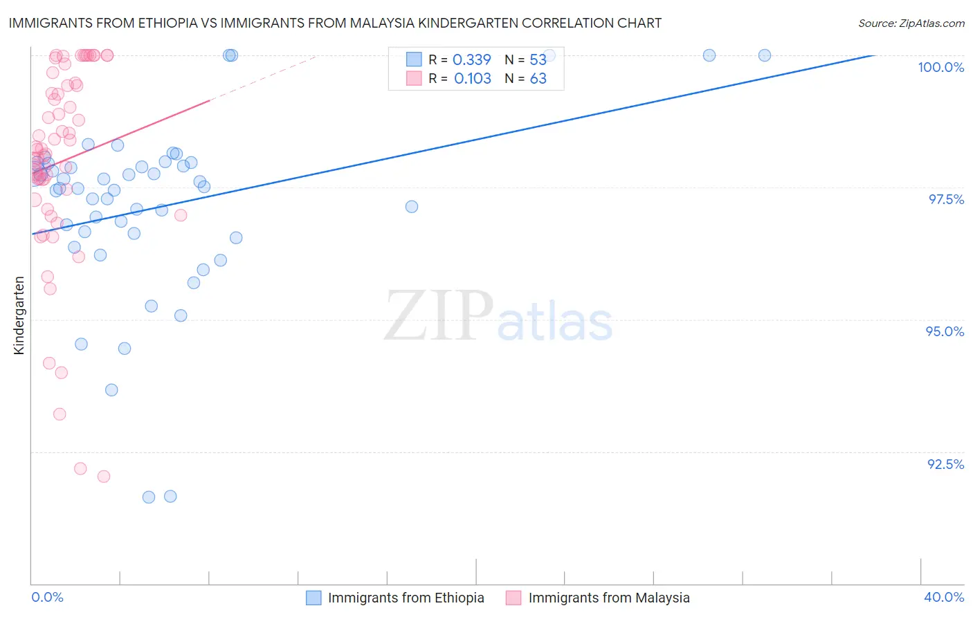 Immigrants from Ethiopia vs Immigrants from Malaysia Kindergarten