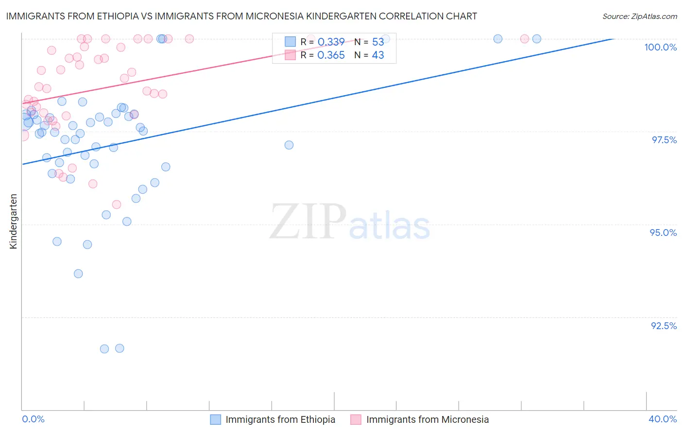 Immigrants from Ethiopia vs Immigrants from Micronesia Kindergarten
