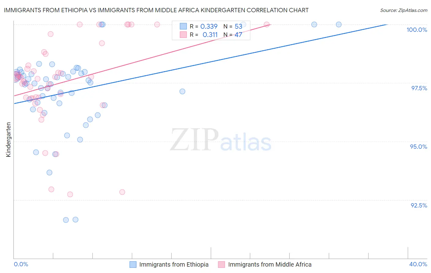 Immigrants from Ethiopia vs Immigrants from Middle Africa Kindergarten