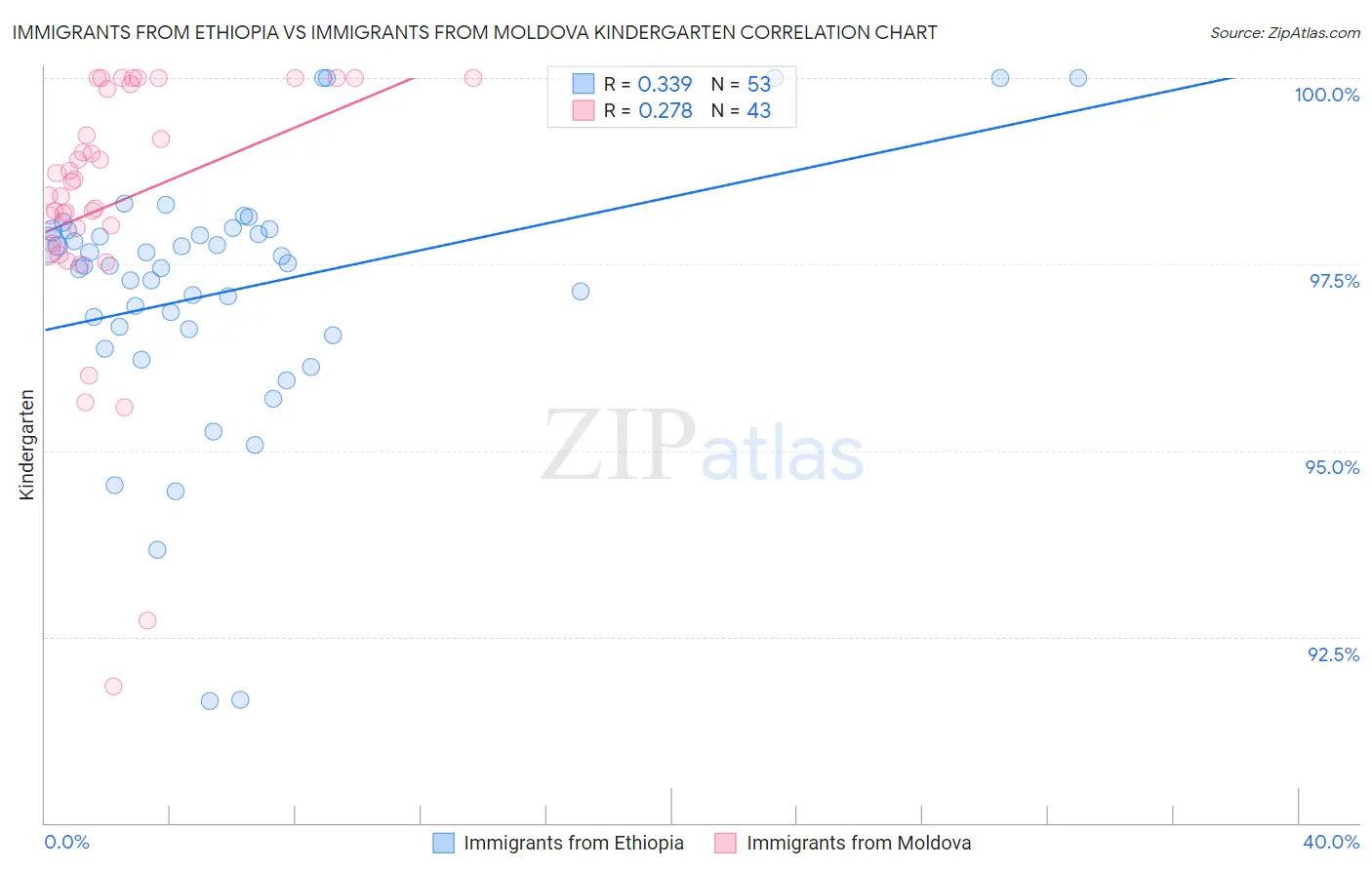 Immigrants from Ethiopia vs Immigrants from Moldova Kindergarten