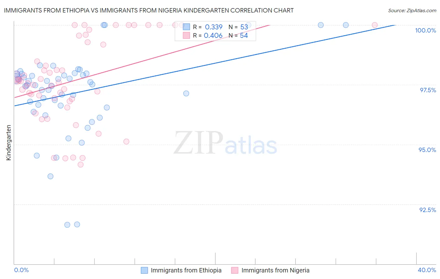 Immigrants from Ethiopia vs Immigrants from Nigeria Kindergarten