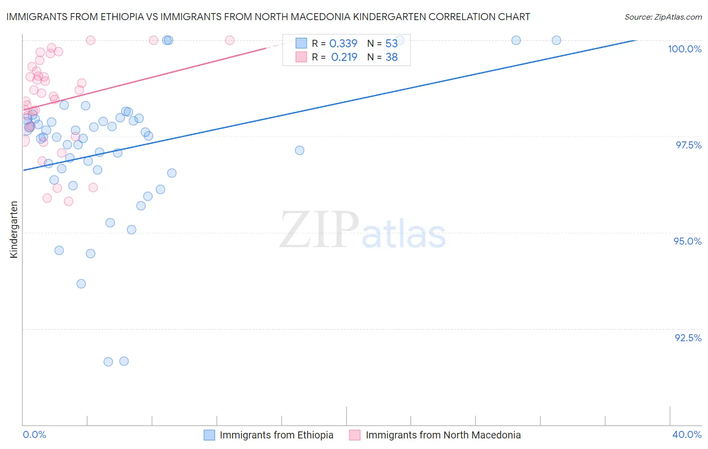 Immigrants from Ethiopia vs Immigrants from North Macedonia Kindergarten