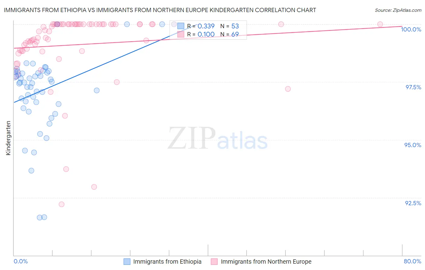 Immigrants from Ethiopia vs Immigrants from Northern Europe Kindergarten