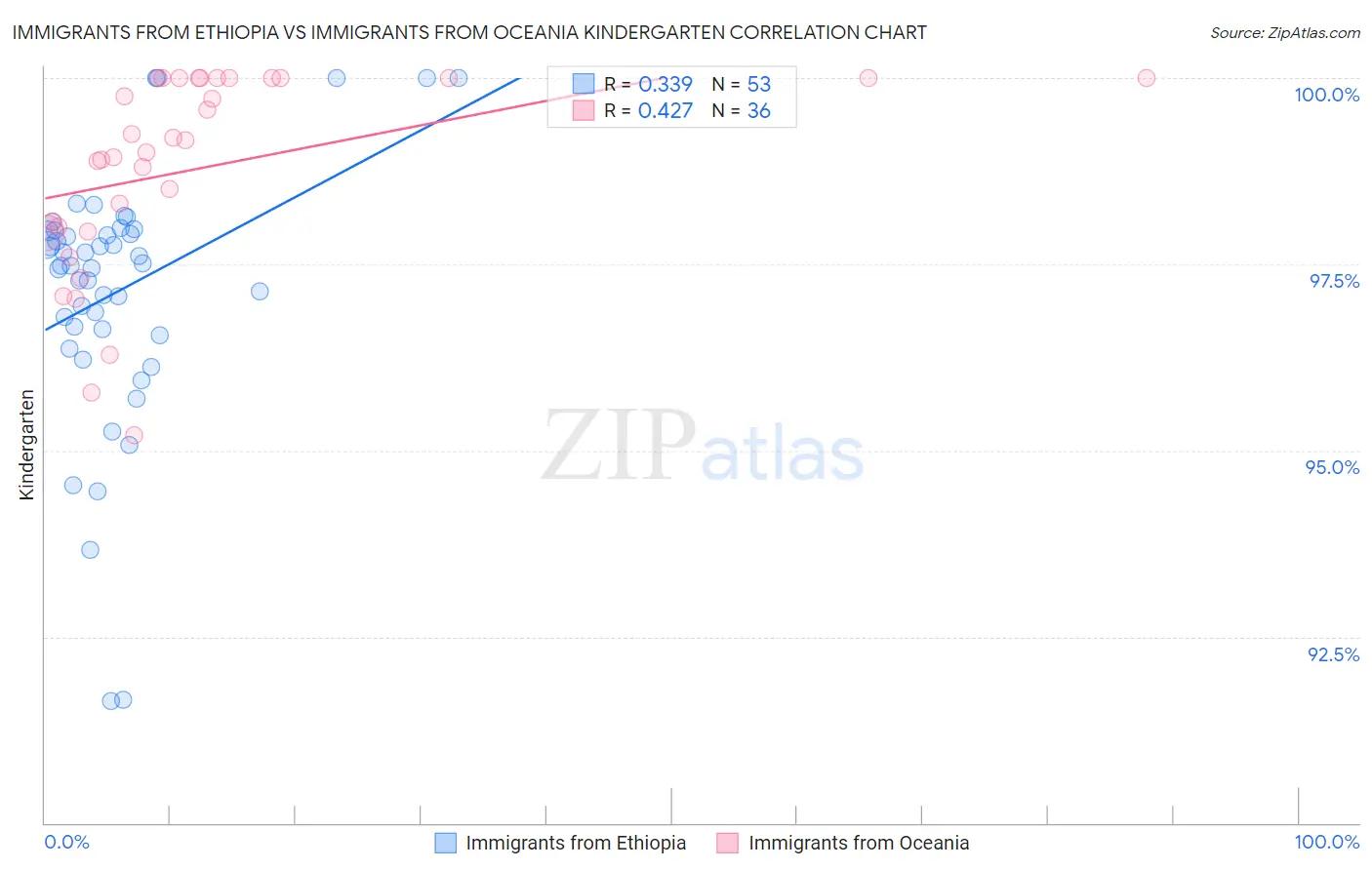 Immigrants from Ethiopia vs Immigrants from Oceania Kindergarten