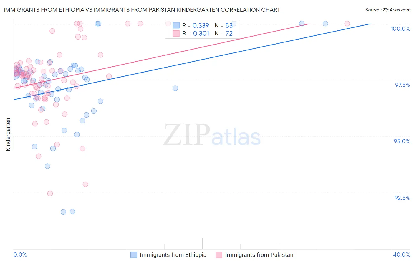 Immigrants from Ethiopia vs Immigrants from Pakistan Kindergarten