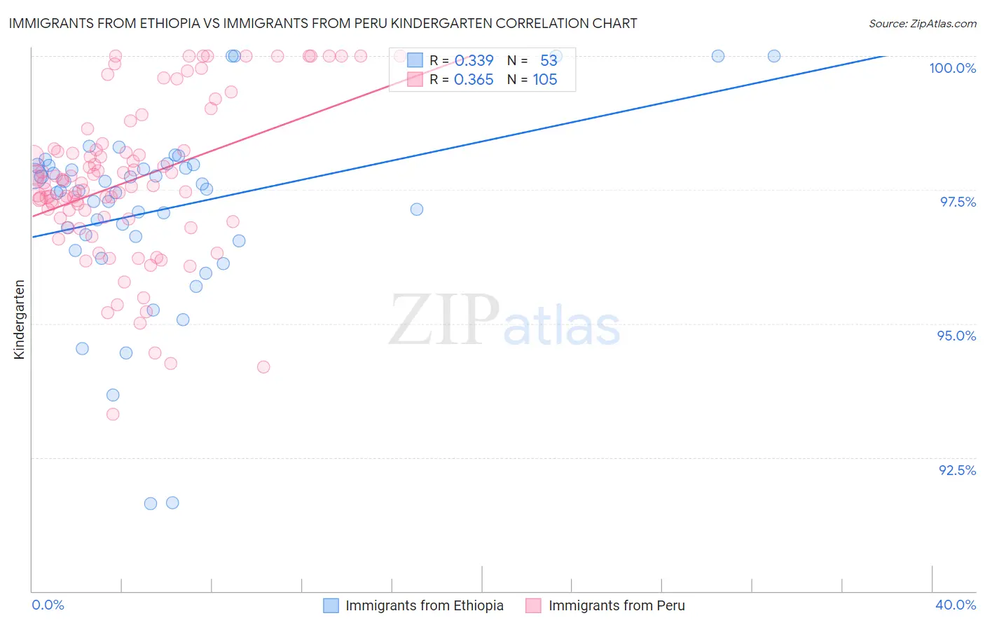 Immigrants from Ethiopia vs Immigrants from Peru Kindergarten