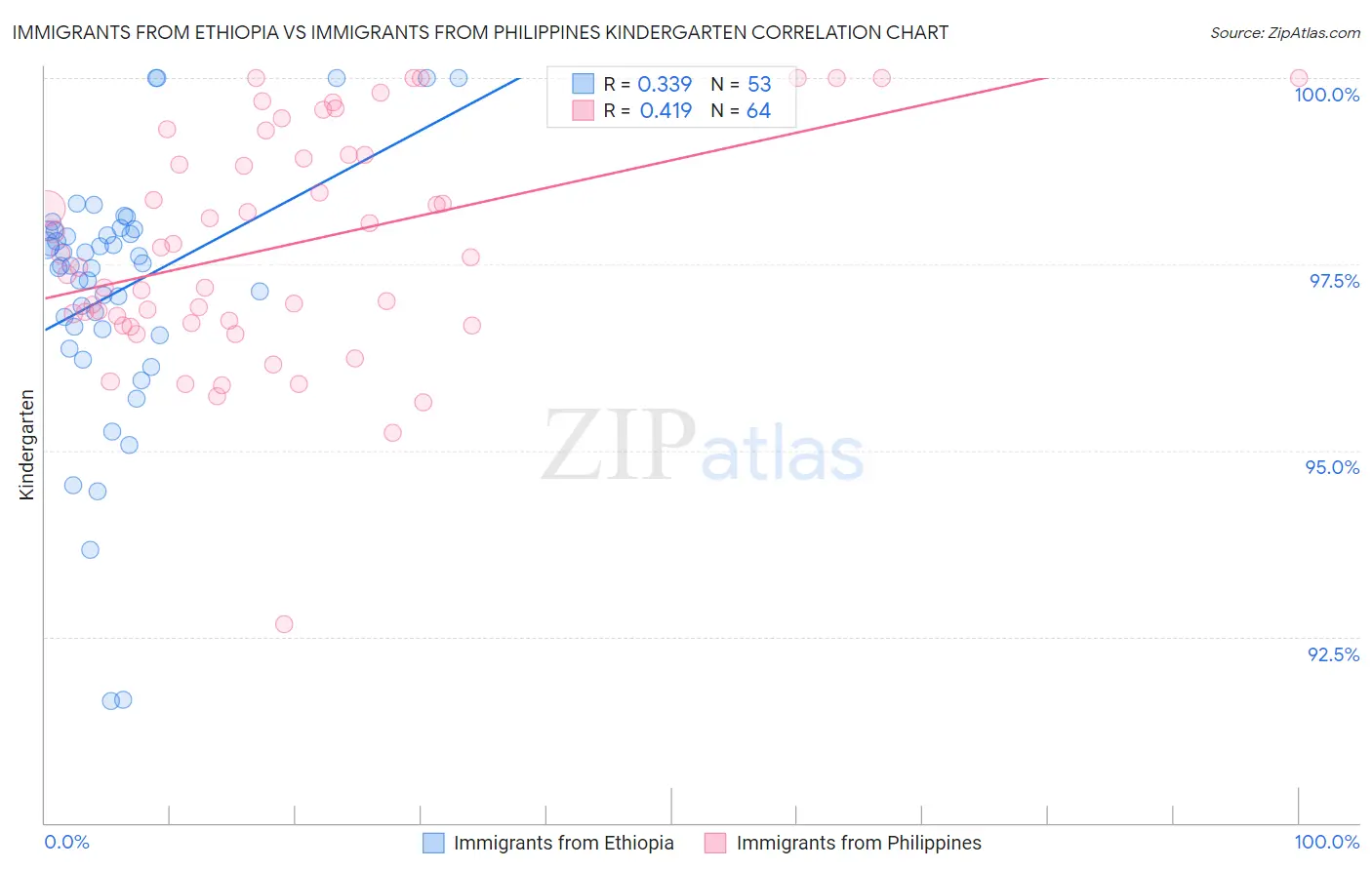 Immigrants from Ethiopia vs Immigrants from Philippines Kindergarten