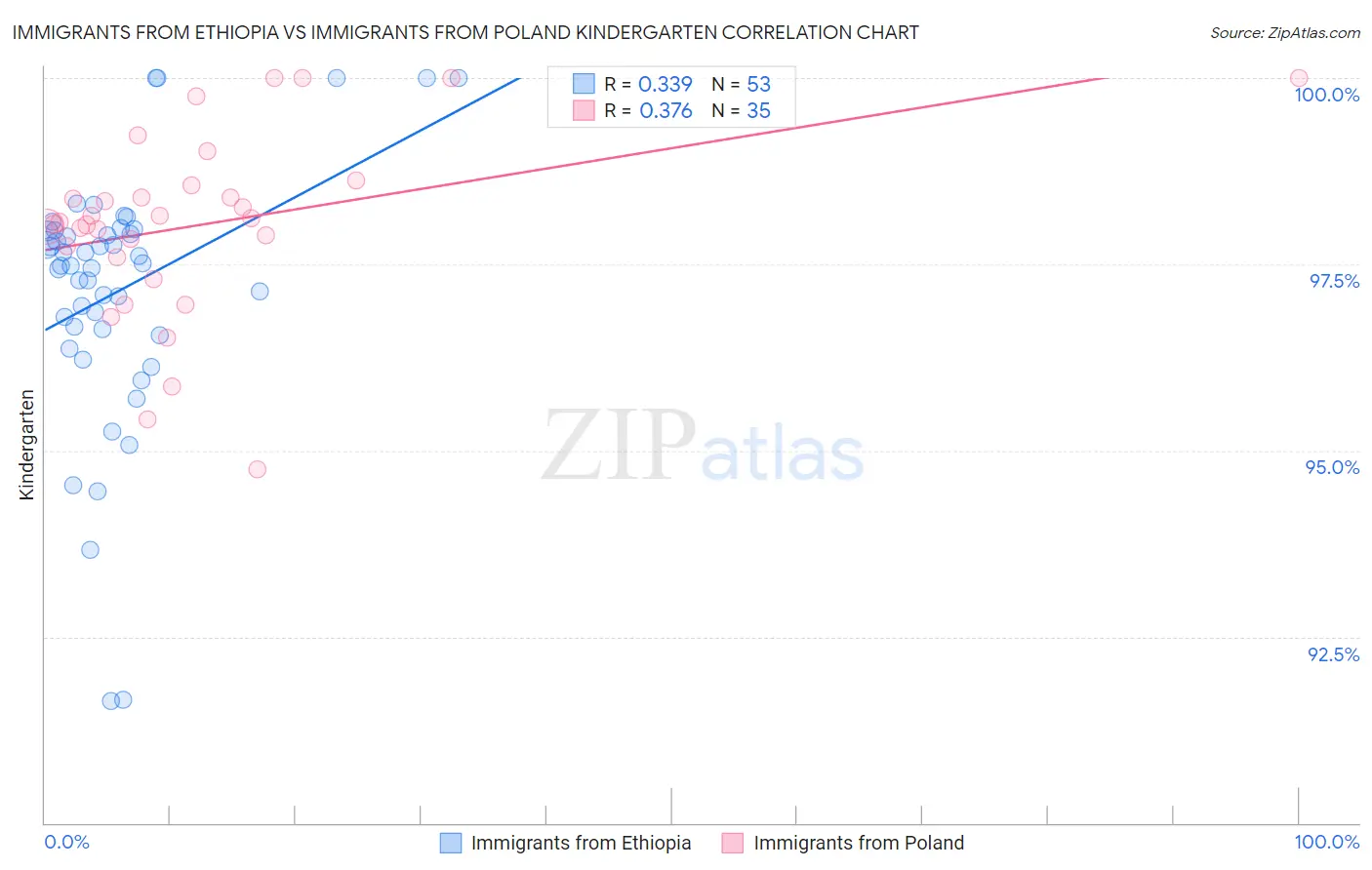 Immigrants from Ethiopia vs Immigrants from Poland Kindergarten