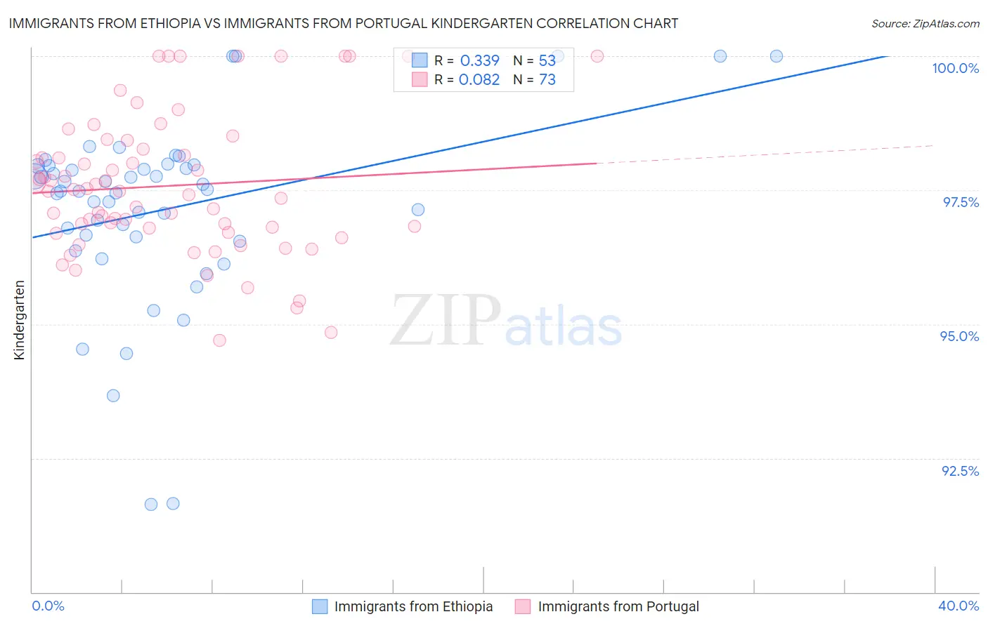 Immigrants from Ethiopia vs Immigrants from Portugal Kindergarten