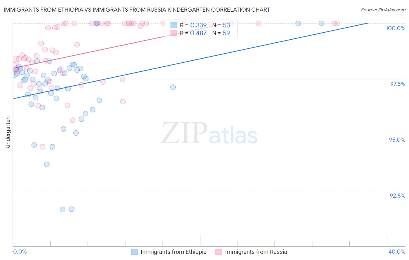 Immigrants from Ethiopia vs Immigrants from Russia Kindergarten
