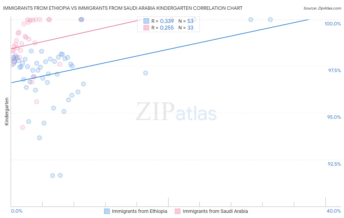 Immigrants from Ethiopia vs Immigrants from Saudi Arabia Kindergarten