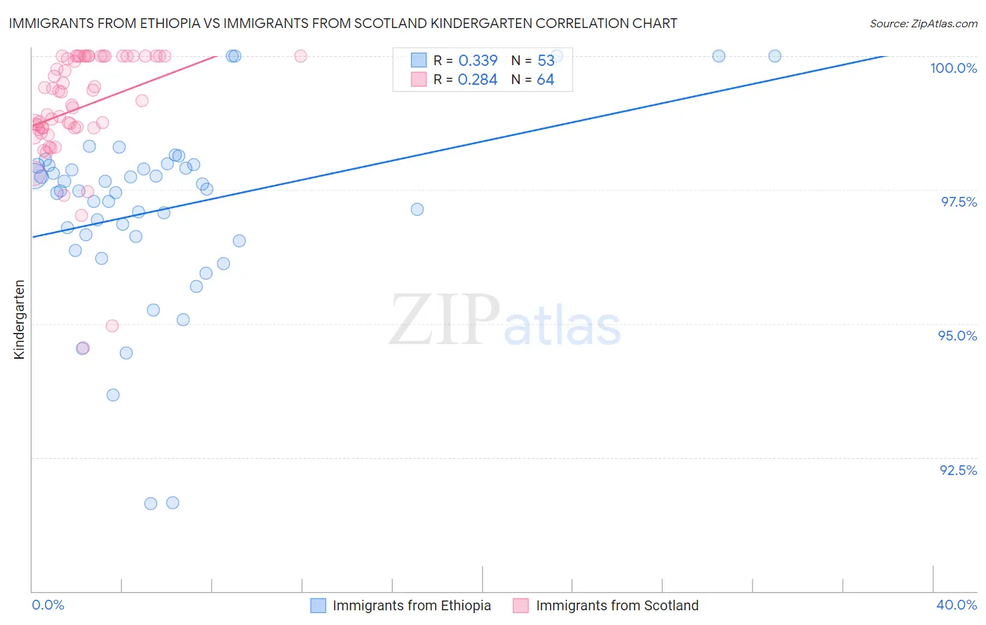Immigrants from Ethiopia vs Immigrants from Scotland Kindergarten