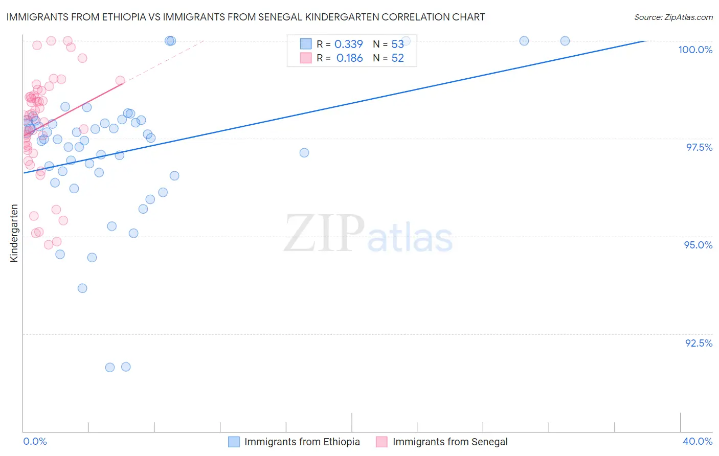 Immigrants from Ethiopia vs Immigrants from Senegal Kindergarten