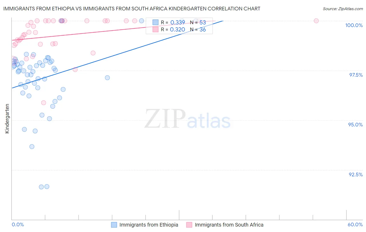 Immigrants from Ethiopia vs Immigrants from South Africa Kindergarten