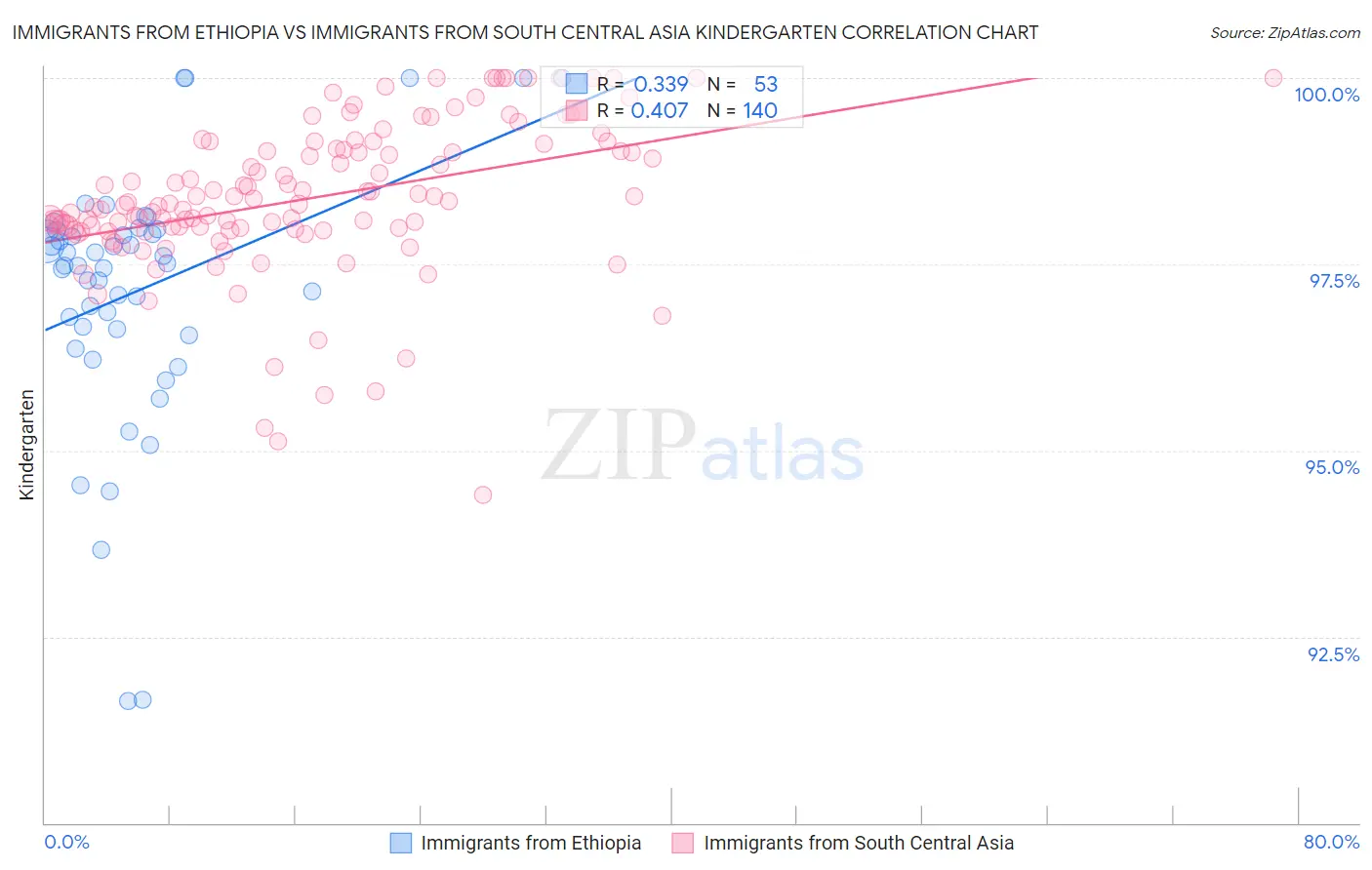Immigrants from Ethiopia vs Immigrants from South Central Asia Kindergarten