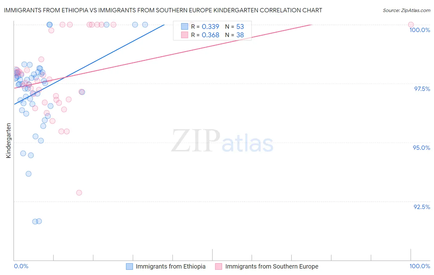 Immigrants from Ethiopia vs Immigrants from Southern Europe Kindergarten