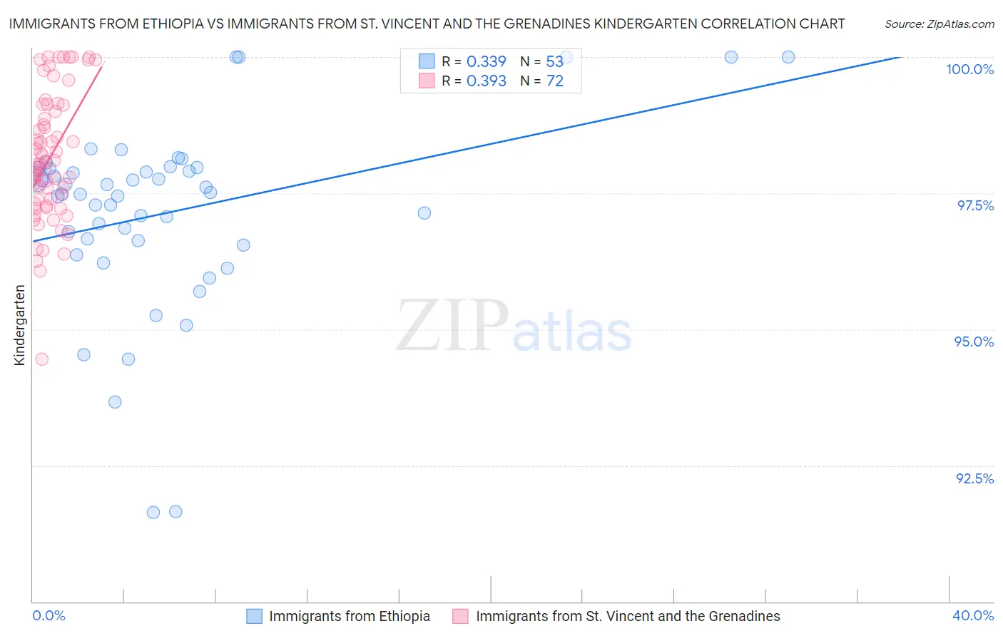 Immigrants from Ethiopia vs Immigrants from St. Vincent and the Grenadines Kindergarten