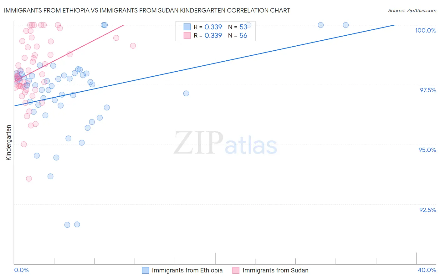 Immigrants from Ethiopia vs Immigrants from Sudan Kindergarten